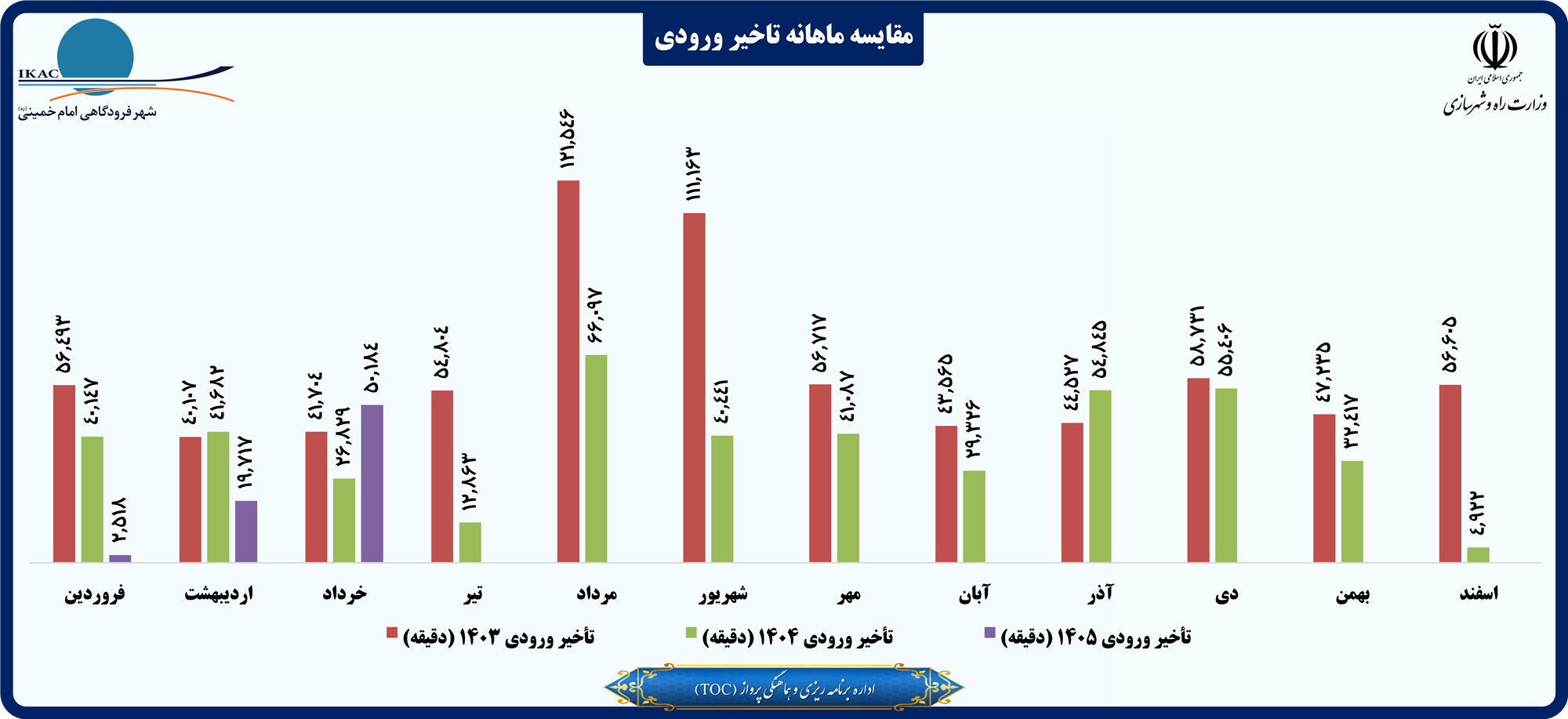 مقایسه ماهانه تاخیر ورودی.png
